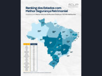 Paraíba é o 1º do Nordeste em Segurança Patrimonial, aponta Ranking de Competitividade dos Estados