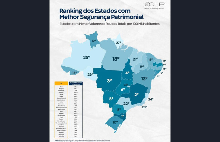 Paraíba é o 1º do Nordeste em Segurança Patrimonial, aponta Ranking de Competitividade dos Estados